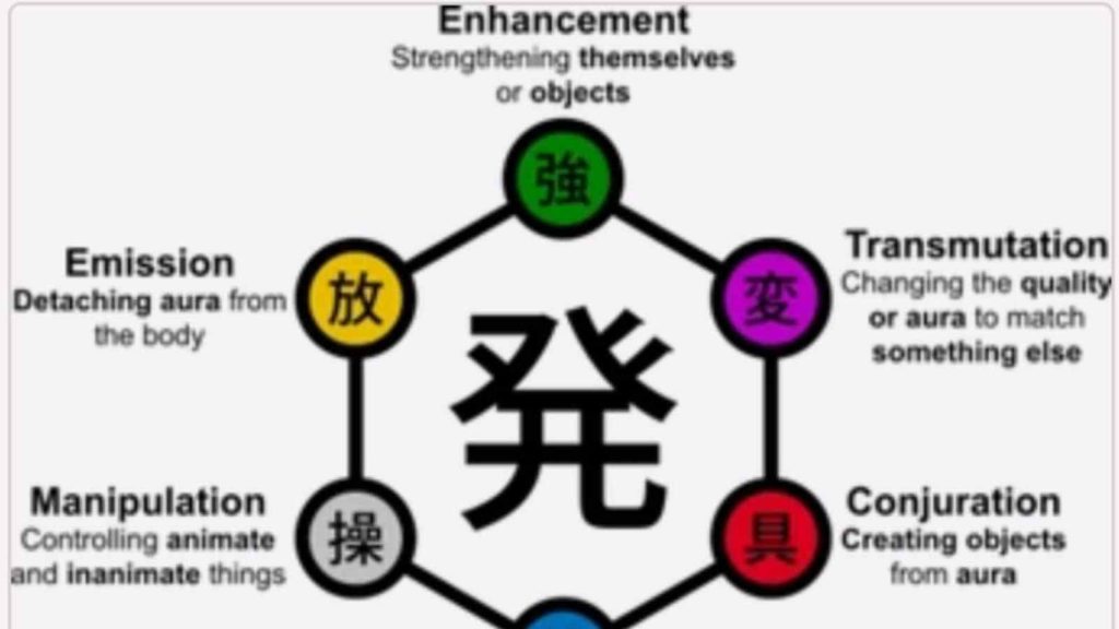 Nen and its classifications